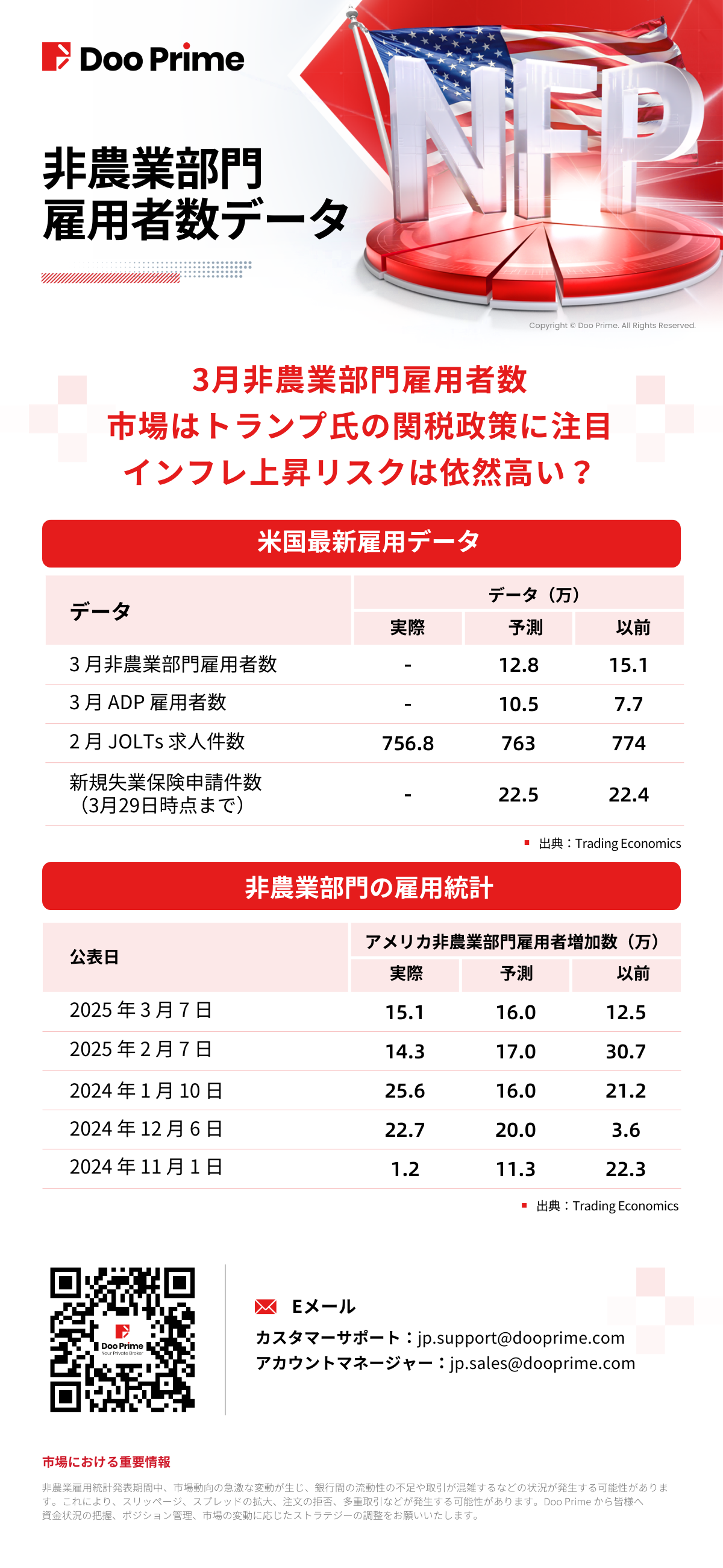 非農業部門雇用者数データ | 3月 非農業部門雇用者数​