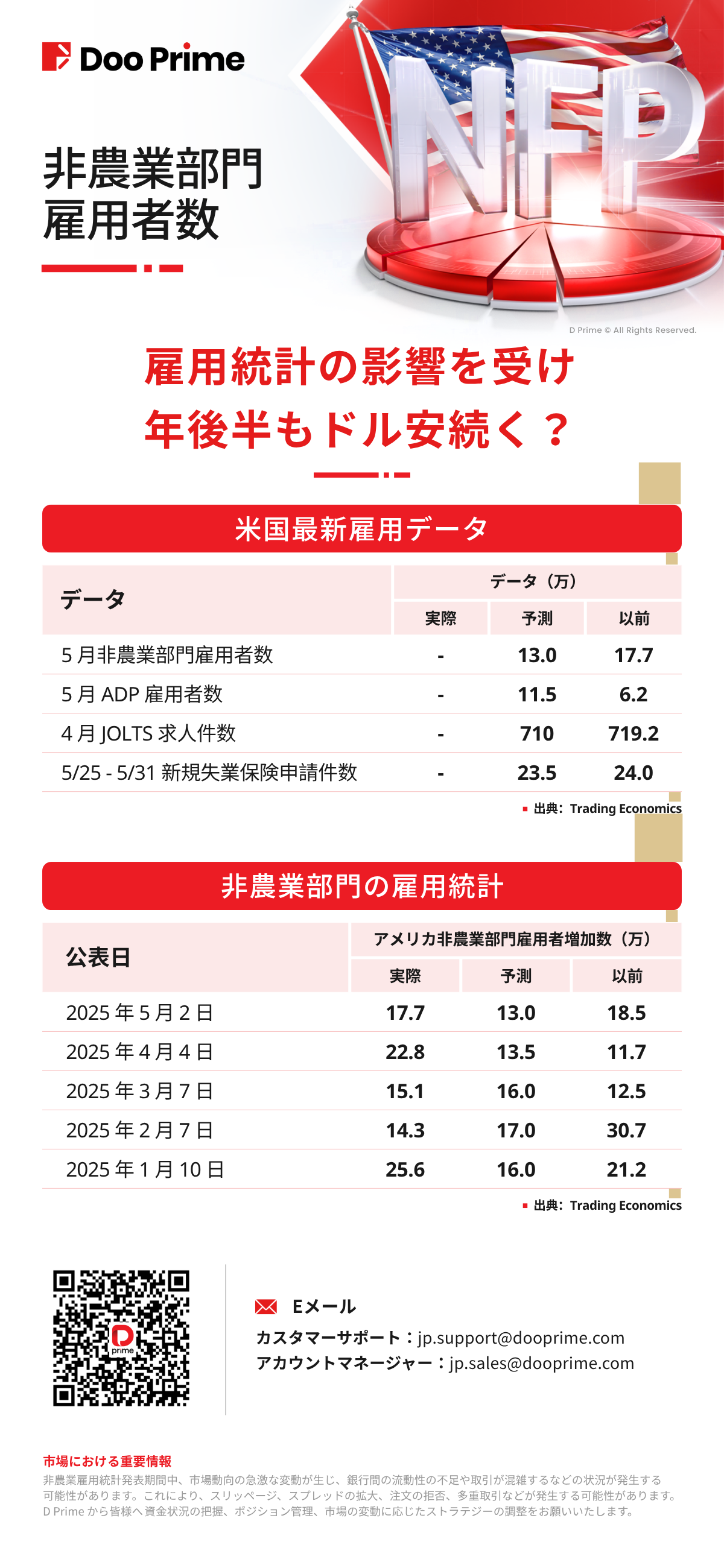 非農業部門雇用者数データ | 5月 非農業部門雇用者数​