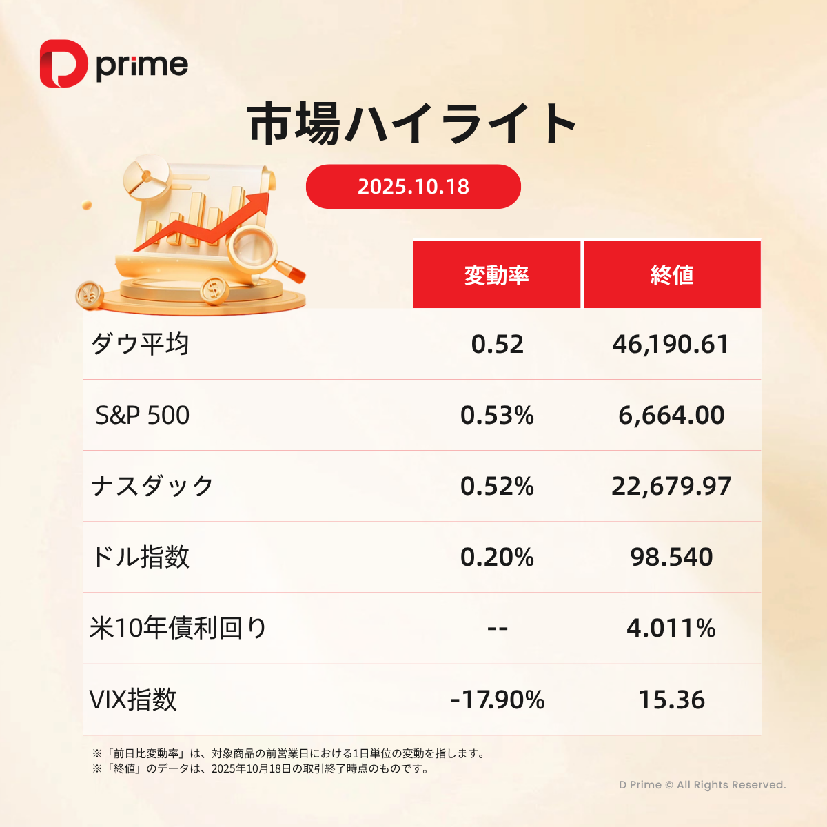主な研究報告 | インフレ懸念続く中、米株上昇と貴金属下落が対照的に